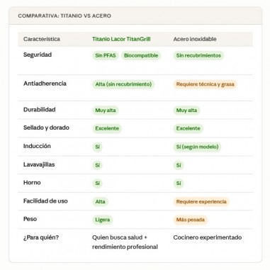 Comparativa Sartén Titanio y Sartén Acero Inox
